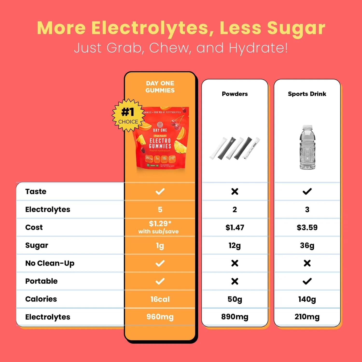 Day One Electrogummies Fruit Punch - Electrolyte Gummies for Runner, Athlete, POTS & Everyday Use - Hydration Gummies with Essential Electrolytes - Alternative to Powders, Tablets, Chews - 60 Gummies