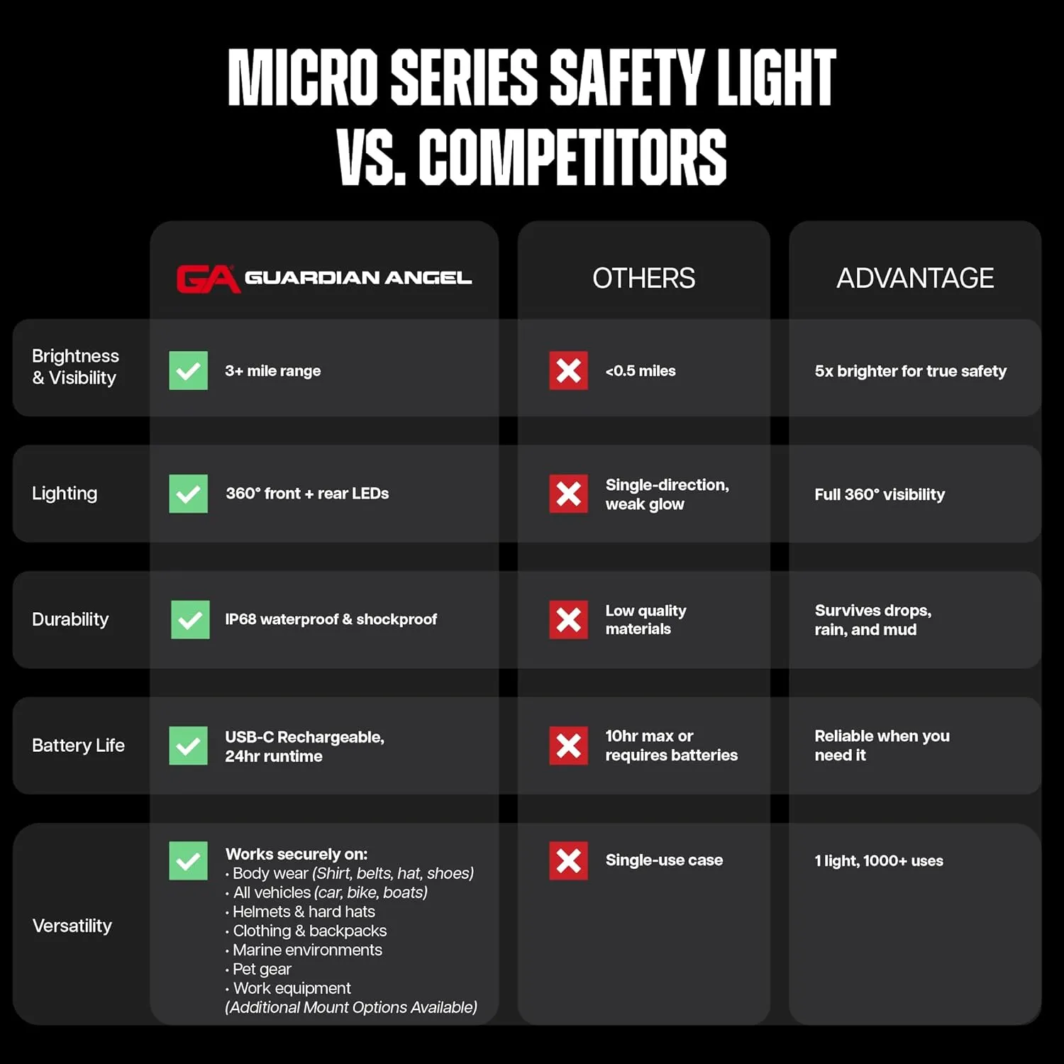 Guardian Angel Micro Series Safety Light, Beacon Device (Red Front & Red Rear) | Rechargeable, Magnetic & Hands-Free Wearable LED Light for Dog Walking, Cycling, Camping, Boating & Kayaking